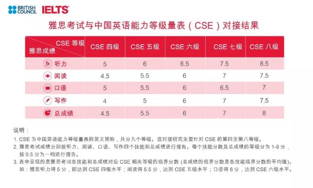 英语热词 | 雅思、普思考试与中国英语能力等级量表对接结果正式发布