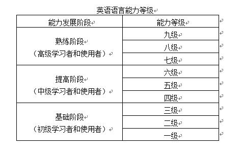 英语热词 | 雅思、普思考试与中国英语能力等级量表对接结果正式发布