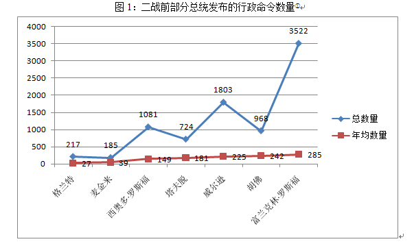 美国文化 | 总统立法：美国总统的“行政命令”初探
